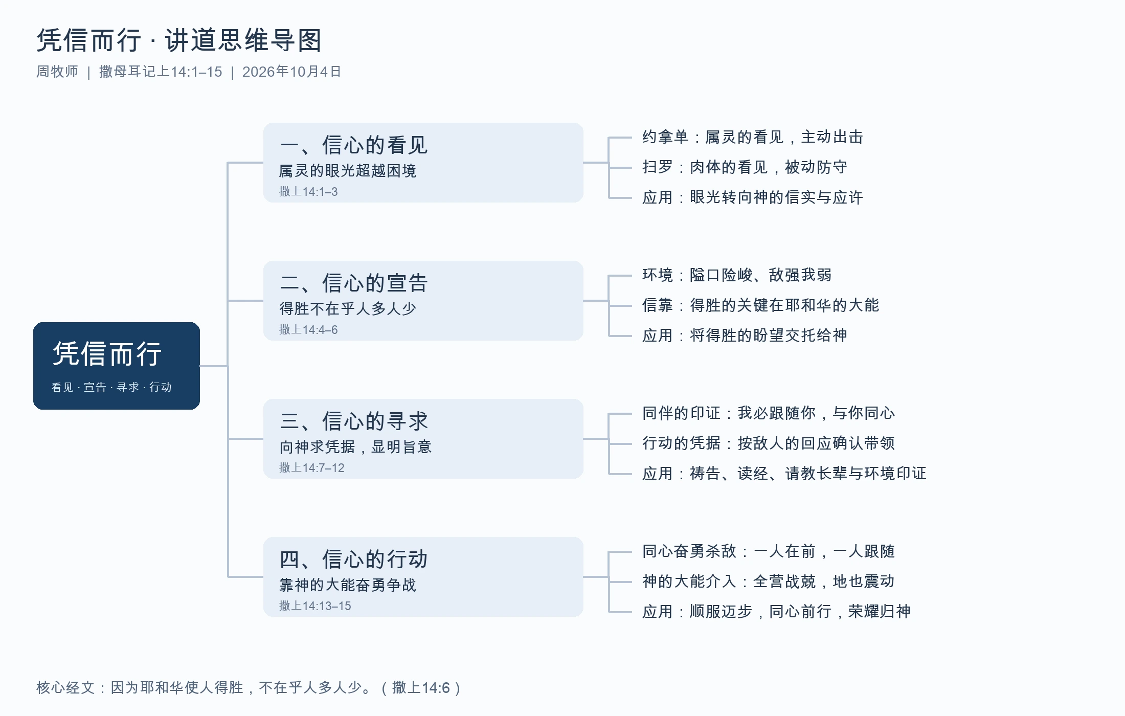 凭信而行讲道思维导图:看见、宣告、寻求、行动